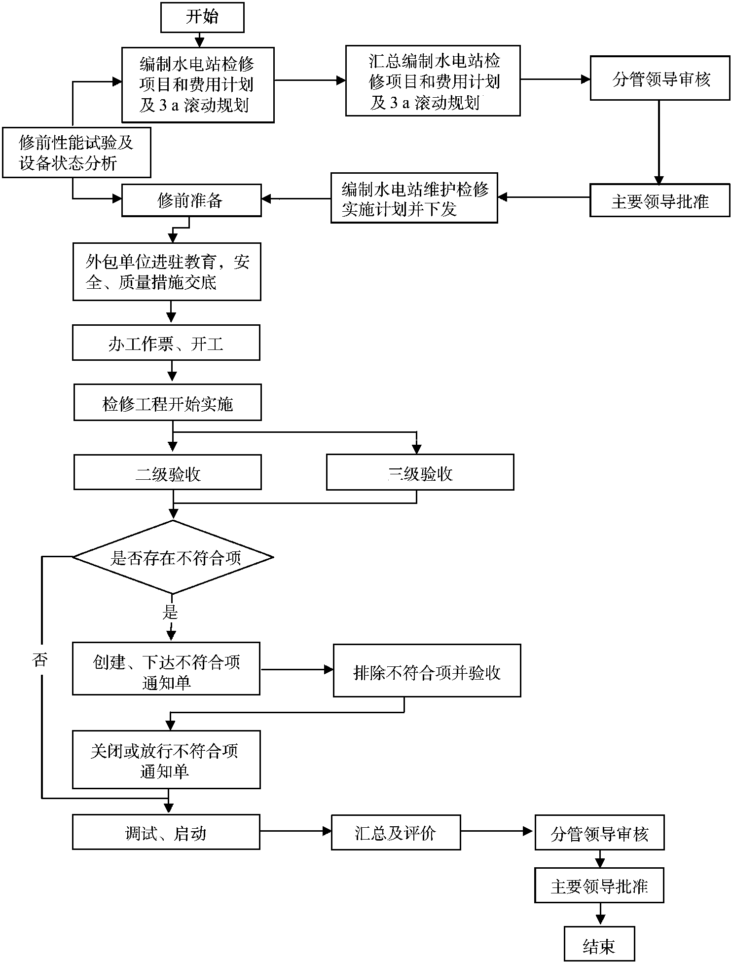 (九) 設(shè)備維護(hù)檢修管理標(biāo)準(zhǔn)(示例)